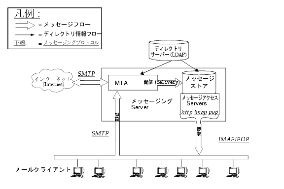 ޤϡMessaging Server δʰץݡͥɽ򼨤Ƥޤ