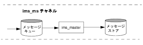 ޤϡims-ms channel 򼨤Ƥޤ
