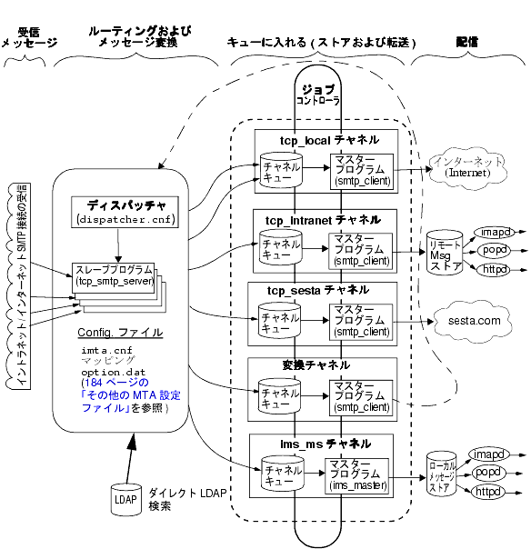ޤϡMTA δʰץƥȥǡե򼨤Ƥޤ