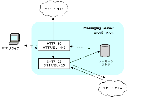 ޤϡMessaging Server Ǥ HTTP 롼ƥ󥰤򼨤Ƥޤ
