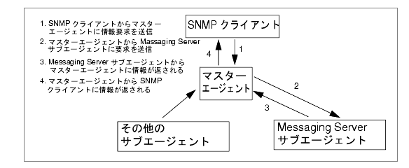 �ޤϡ�SNMP �ξ���ե?�򼨤��Ƥ��ޤ���