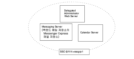  SSO ξ Ʒ    α׷  ܼ SSO   ִ ׷Դϴ.