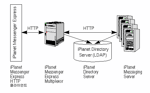 Messenger Express Multiplexor  帧  並  ִ ׷Դϴ.