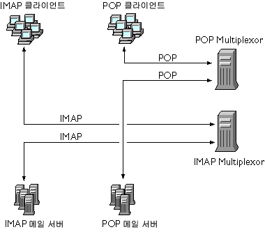 POP  IMAP ݿ  MMP ġ и  ִ ׷Դϴ.