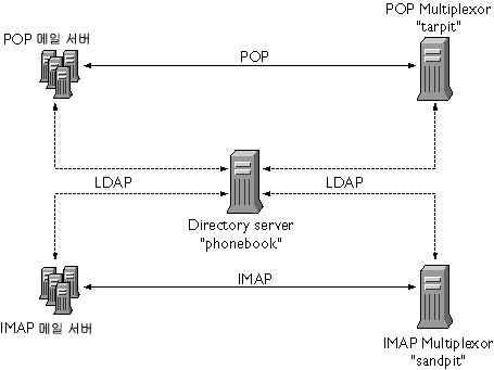  Messaging Server ϴ  MMP  ִ ׷Դϴ.