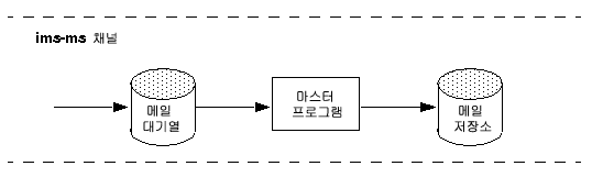 ims-ms ä���� ���� �ִ� �׷����Դϴ�.