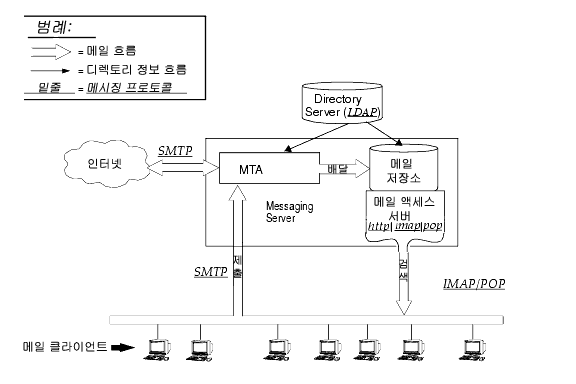 Messaging Server�� �ܼ�ȭ�� ���� ��� ���⸦ ���� �ִ� �׷����Դϴ�.