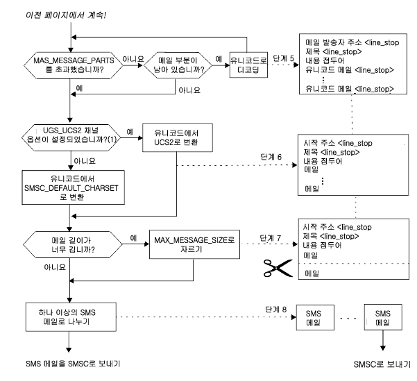 SMS ä�� ���� ���� ó���� ���� �ִ� �׷����Դϴ�.