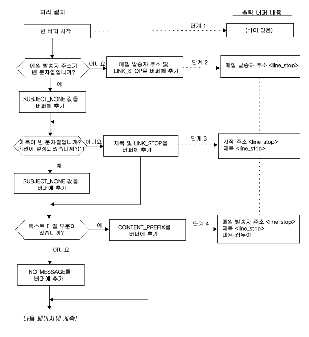 SMS ä�� ���� ���� ó���� ���� �ִ� �׷����Դϴ�.