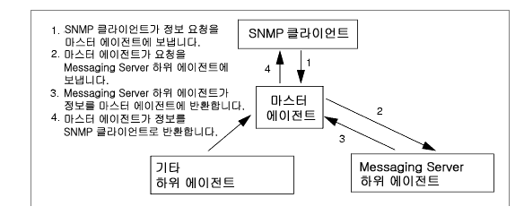�׷���: SNMP �帧 d���� ǥ���մϴ�.