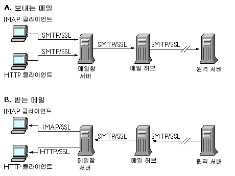 �� �׷����� ��ȣȭ�� �޴� ���� �� ������ ������ ��Ÿ���ϴ�.
