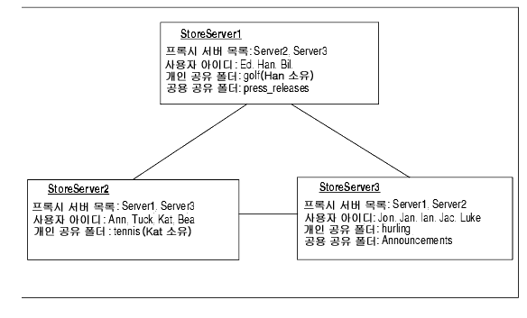 �л� ���� ������ ���� ���� �ִ� �׷����Դϴ�.