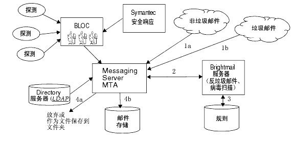 ͼʾ Brightmail  Messaging Server ϵṹ