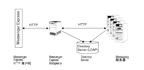 ͼʹ Messenger Express Multiplexor ʾ˸