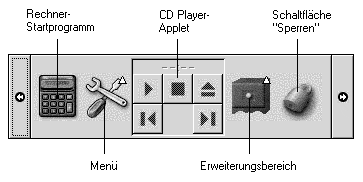 Panel mit verschiedenen Panel-Objekten. Grafiktext: Taschenrechner-Startprogramm, Menü, CD-Player-Applet, Erweiterungsbereich, Sperrschaltfläche.