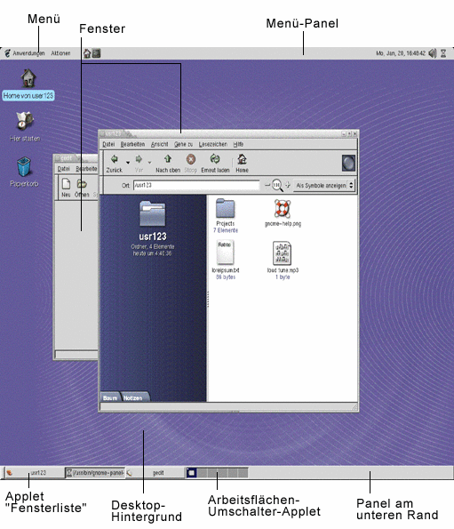 Typischer Desktop. Grafiktext: Menü, Menü-Panel, Desktop-Hintergrund, Fenster, Fensterlisten-Applet, Panel am unteren Rand, Arbeitsflächen-Umschalter-Applet.