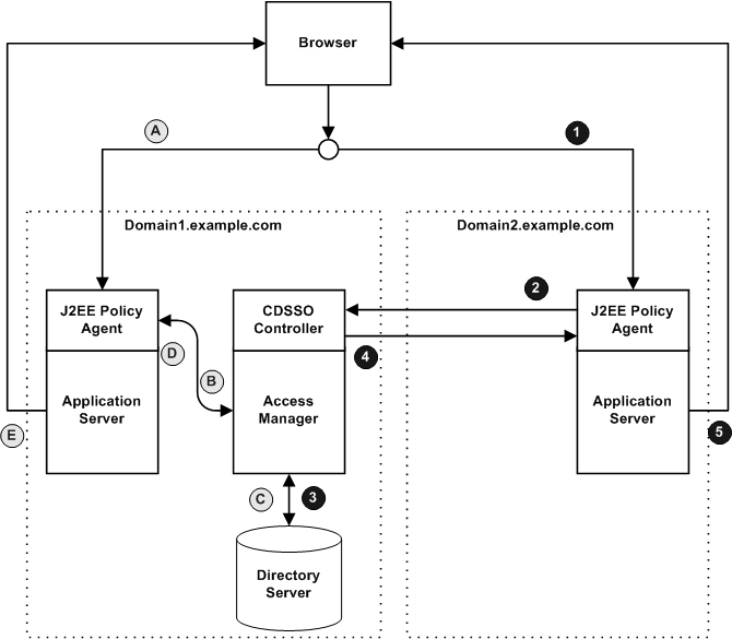 The figure illustrates how the CDSSO controller is used in cross-domain Single Sign-On, but not in single-domain Single Sign-On.