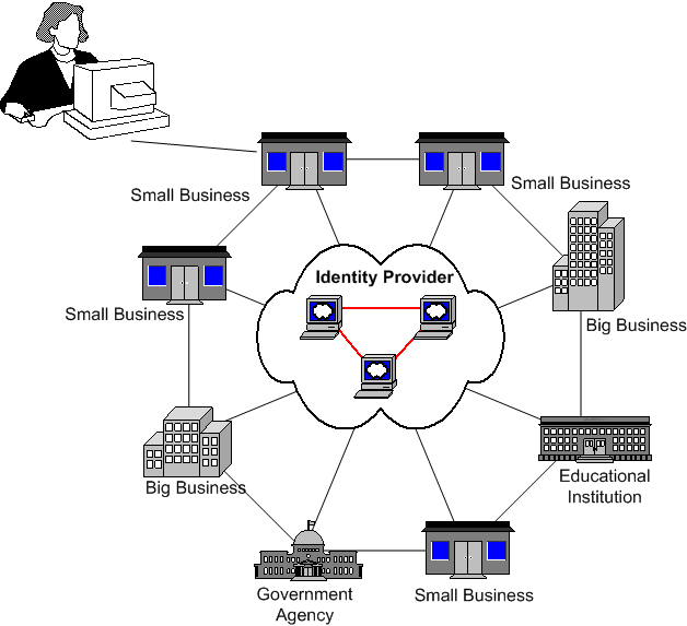 The circle of trust includes a user agent, an identity provider, and multiple federated service providers.