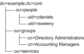 Sample directory tree for the example.com corporation.