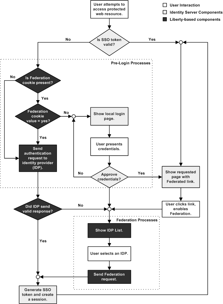 Figure 5-3 illustrates the differences between the Pre-Login process path and the Identity Federation path.