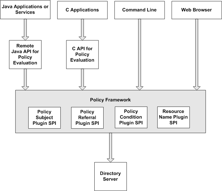 Graphic detailing Policy Service architecture.