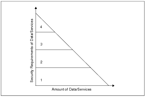 Security requirements of data and services