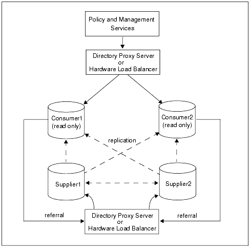 Multi-supplier Replication With Load Balancer