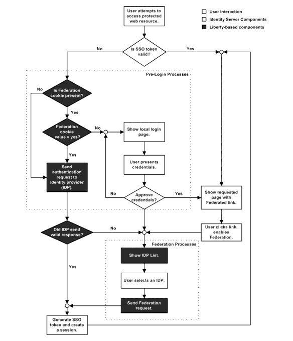 An image illustrating the Liberty-based authentication process and the divergent paths authentication might take.