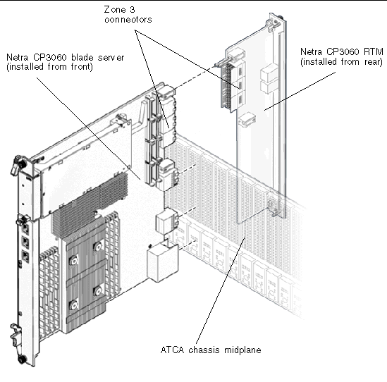 Figure showing the installation of a blade server and transition card in corresponding cPSB slots.