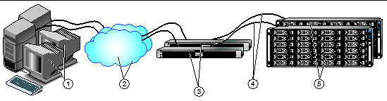 Illustration showing hardware components of a central management server configuration.