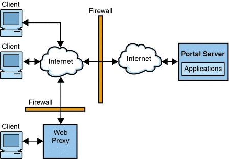 Portal Server in Open Mode.