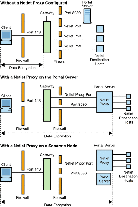 Implementation of Netlet Proxy