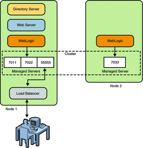 The user accesses any of the managed servers that are
clustered.