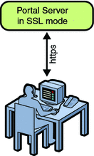 The user accesses Portal Server through the gateway.