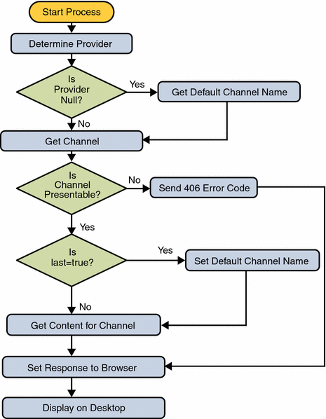 This figure shows the DesktopServlet content action.
