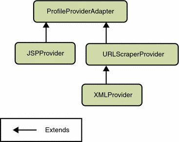 This image shows the building block leaf providers.