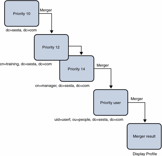 Example to Show Merge Process