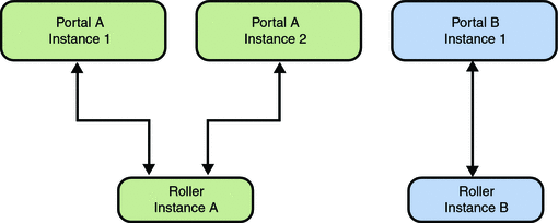 This image shows one Roller server instance per portal.
