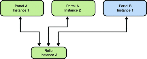 This image shows one Roller server instance for multiple
portals.