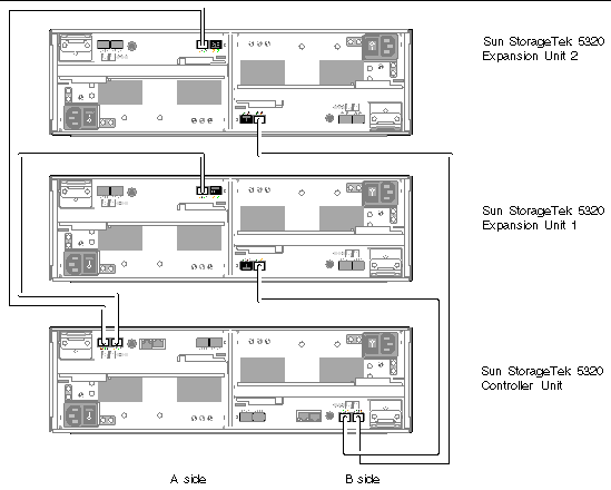 Figure showing interconnection cables between one controller unit and two expansion units. 