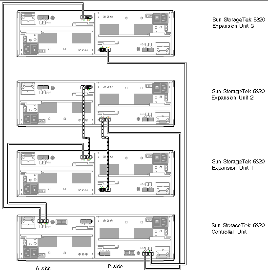 Figure showing interconnection cables between one controller unit and three expansion units. 