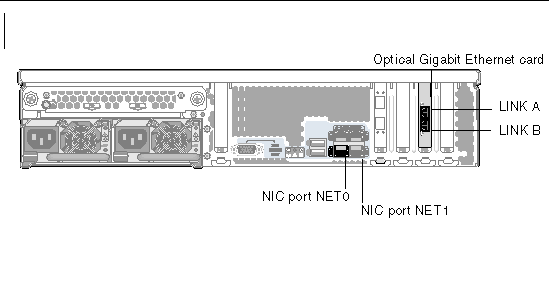 Figure showing Sun StorageTek 5320 NAS Appliance Optical Gigabit and Network Interface Ports