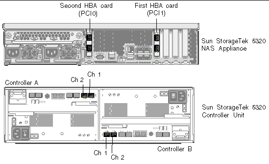 Figure showing Sun StorageTek 5320 NAS Appliance HBA ports and controller unit host channel ports