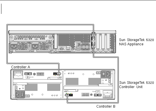 Figure showing Sun StorageTek 5320 NAS Appliance HBA card connections to controller unit