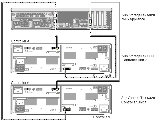 Figure showing Sun StorageTek 5320 NAS Appliance connections to two controller units