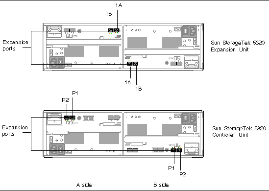 Figure showing ports located at the back of a controller unit and an expansion unit. The controller unit has two expansion ports, one for Controller A and one for Controller B. The expansion unit has two enabled ports, numbered 1A and 1B per ESM. 