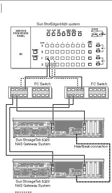 Figure showing dual server high availability Sun StorageTek 5320 NAS Gateway System fabric connections to Sun StorEdge 6920 system with additional switch connections