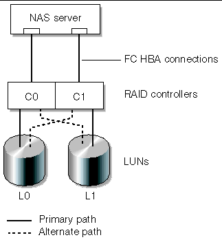 Figure showing single-server hardware configuration