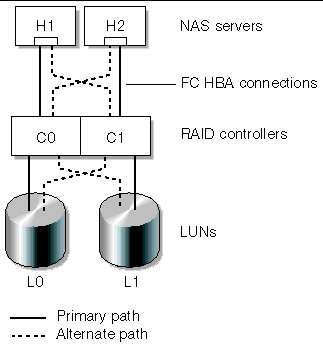 Figure showing Cluster hardware configuration