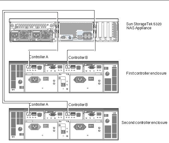 Figure showing Sun StorageTek 5320 NAS Appliance connections to two controller enclosures